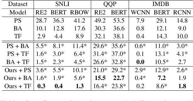 Figure 4 for AdvExpander: Generating Natural Language Adversarial Examples by Expanding Text