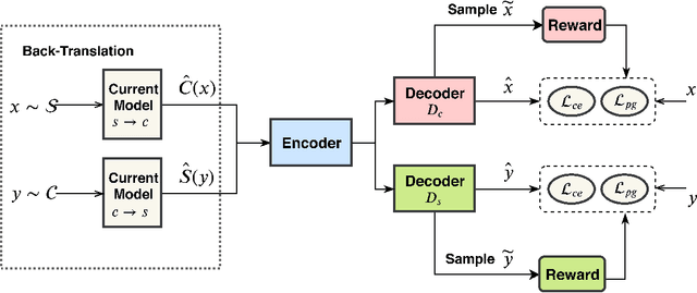 Figure 1 for Semi-Supervised Text Simplification with Back-Translation and Asymmetric Denoising Autoencoders