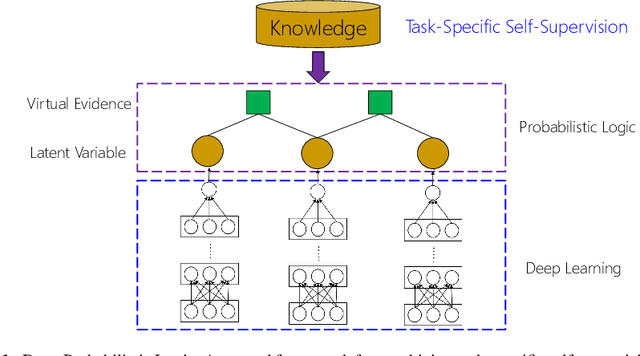 Figure 1 for Combining Probabilistic Logic and Deep Learning for Self-Supervised Learning