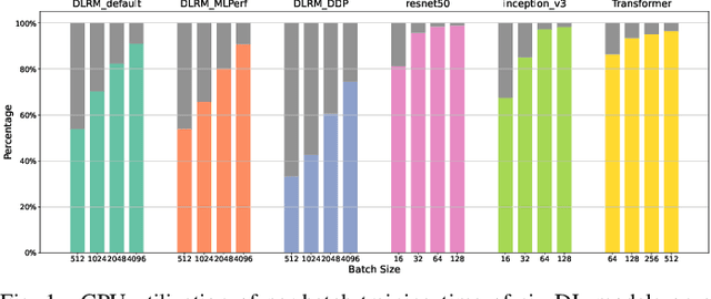 Figure 1 for Building a Performance Model for Deep Learning Recommendation Model Training on GPUs