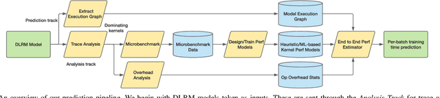 Figure 4 for Building a Performance Model for Deep Learning Recommendation Model Training on GPUs