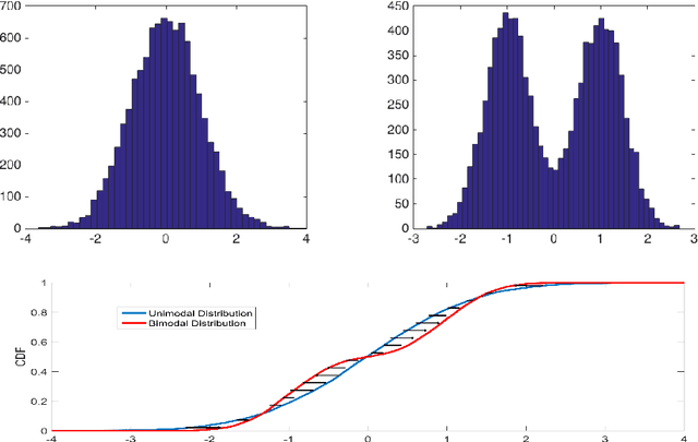 Figure 1 for People Mover's Distance: Class level geometry using fast pairwise data adaptive transportation costs