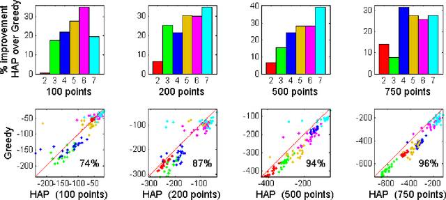 Figure 2 for Hierarchical Affinity Propagation