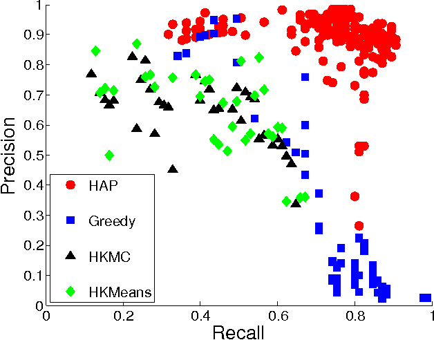 Figure 3 for Hierarchical Affinity Propagation