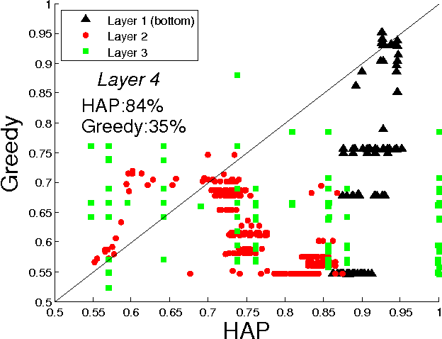 Figure 4 for Hierarchical Affinity Propagation