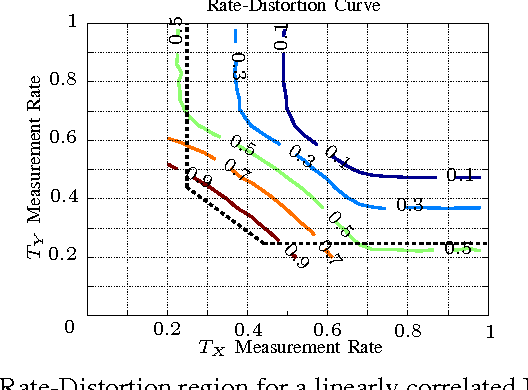 Figure 3 for Multi Terminal Probabilistic Compressed Sensing