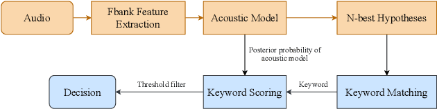 Figure 1 for BBS-KWS:The Mandarin Keyword Spotting System Won the Video Keyword Wakeup Challenge