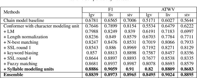 Figure 2 for BBS-KWS:The Mandarin Keyword Spotting System Won the Video Keyword Wakeup Challenge