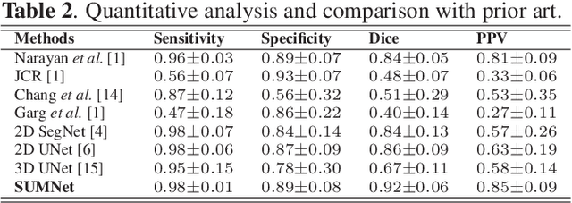 Figure 4 for SUMNet: Fully Convolutional Model for Fast Segmentation of Anatomical Structures in Ultrasound Volumes