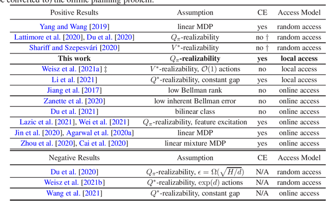 Figure 1 for Efficient Local Planning with Linear Function Approximation