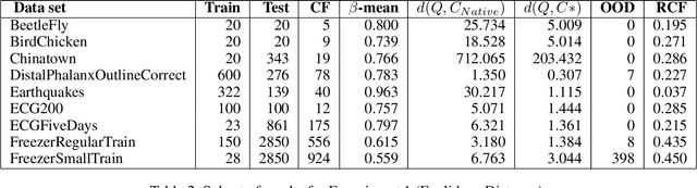 Figure 4 for Instance-Based Counterfactual Explanations for Time Series Classification