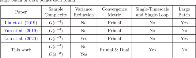 Figure 1 for Single-Timescale Stochastic Nonconvex-Concave Optimization for Smooth Nonlinear TD Learning