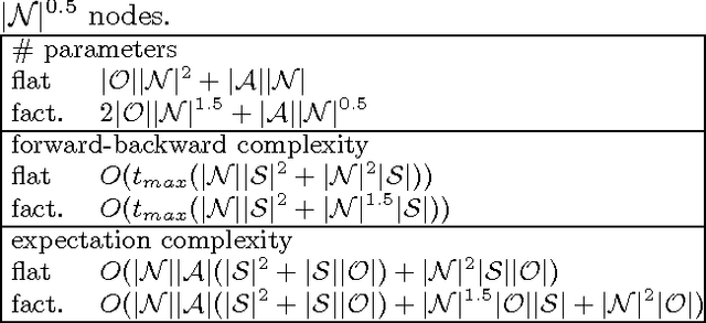 Figure 2 for Hierarchical POMDP Controller Optimization by Likelihood Maximization