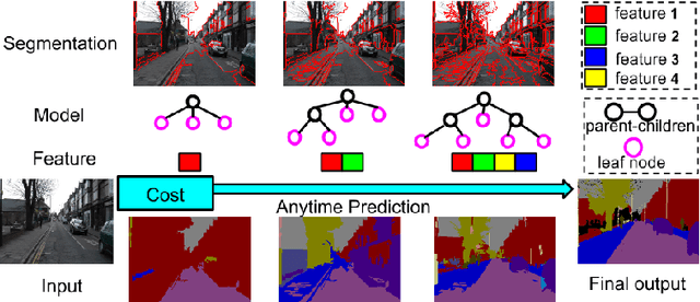 Figure 1 for Learning Dynamic Hierarchical Models for Anytime Scene Labeling