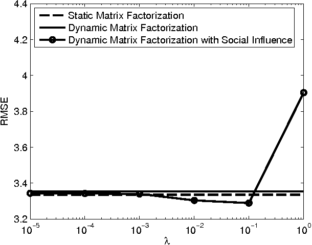 Figure 2 for Dynamic matrix factorization with social influence
