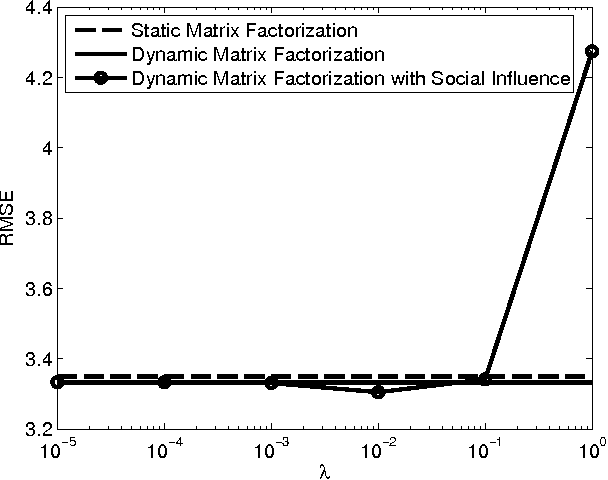 Figure 3 for Dynamic matrix factorization with social influence