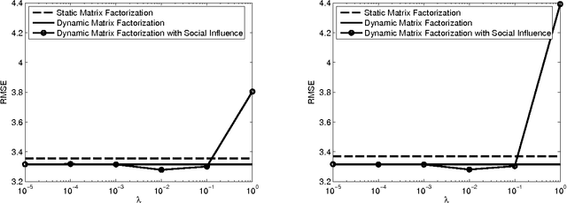 Figure 4 for Dynamic matrix factorization with social influence