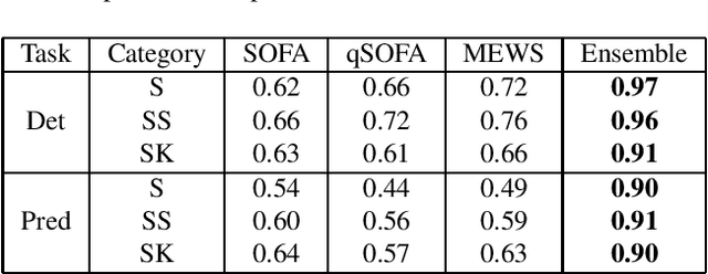 Figure 2 for Sepsis Prediction and Vital Signs Ranking in Intensive Care Unit Patients