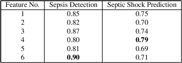 Figure 3 for Sepsis Prediction and Vital Signs Ranking in Intensive Care Unit Patients