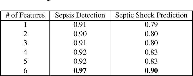 Figure 4 for Sepsis Prediction and Vital Signs Ranking in Intensive Care Unit Patients