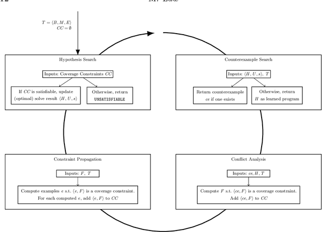 Figure 1 for Conflict-driven Inductive Logic Programming