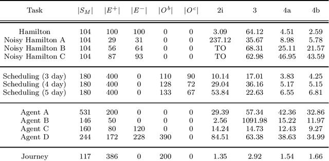 Figure 2 for Conflict-driven Inductive Logic Programming