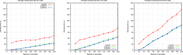 Figure 3 for Conflict-driven Inductive Logic Programming