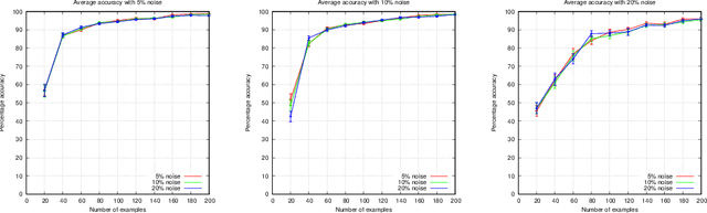 Figure 4 for Conflict-driven Inductive Logic Programming