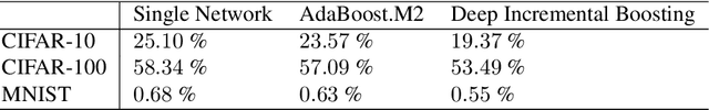 Figure 1 for Deep Incremental Boosting
