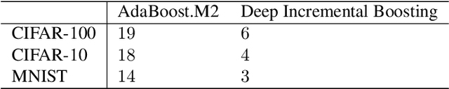 Figure 2 for Deep Incremental Boosting