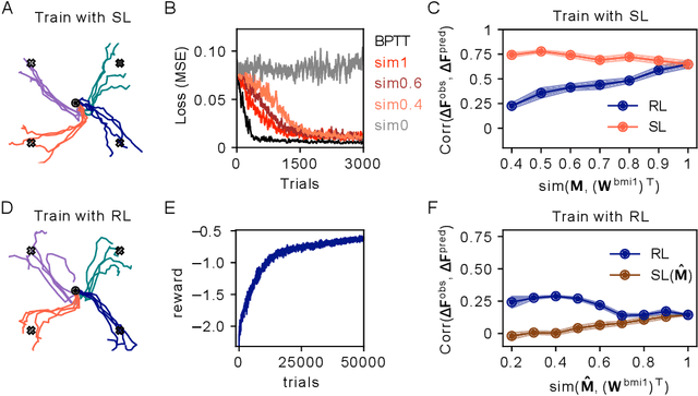 Figure 2 for Distinguishing Learning Rules with Brain Machine Interfaces
