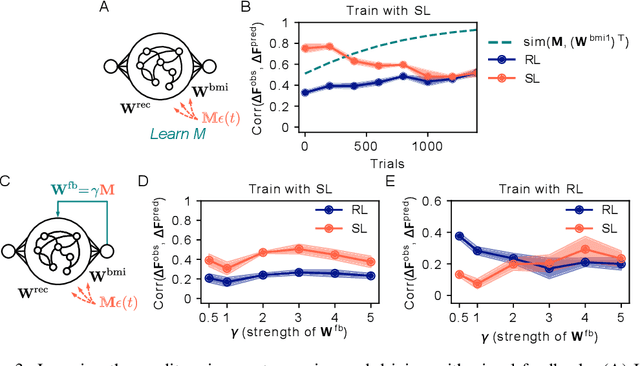 Figure 3 for Distinguishing Learning Rules with Brain Machine Interfaces