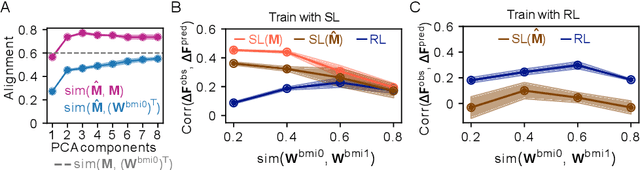Figure 4 for Distinguishing Learning Rules with Brain Machine Interfaces