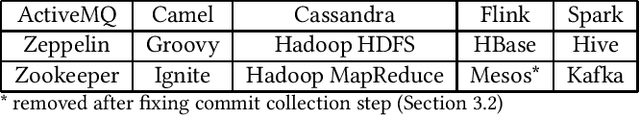 Figure 1 for ApacheJIT: A Large Dataset for Just-In-Time Defect Prediction