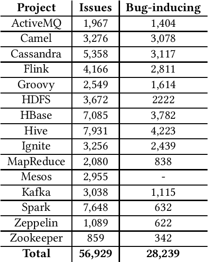 Figure 2 for ApacheJIT: A Large Dataset for Just-In-Time Defect Prediction