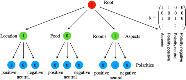 Figure 1 for Structured Output Learning with Abstention: Application to Accurate Opinion Prediction