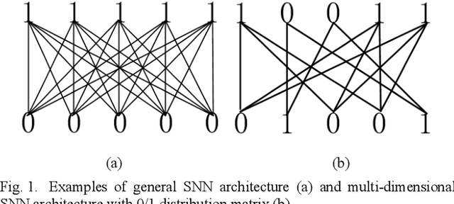 Figure 1 for SPA: Stochastic Probability Adjustment for System Balance of Unsupervised SNNs