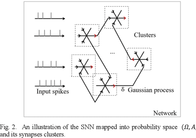 Figure 2 for SPA: Stochastic Probability Adjustment for System Balance of Unsupervised SNNs