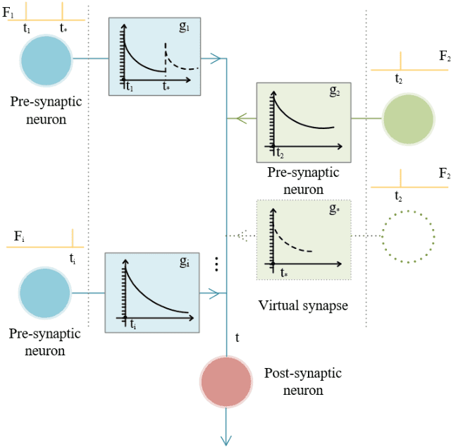 Figure 3 for SPA: Stochastic Probability Adjustment for System Balance of Unsupervised SNNs