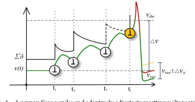 Figure 4 for SPA: Stochastic Probability Adjustment for System Balance of Unsupervised SNNs