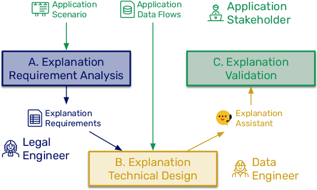 Figure 1 for Explainability-by-Design: A Methodology to Support Explanations in Decision-Making Systems
