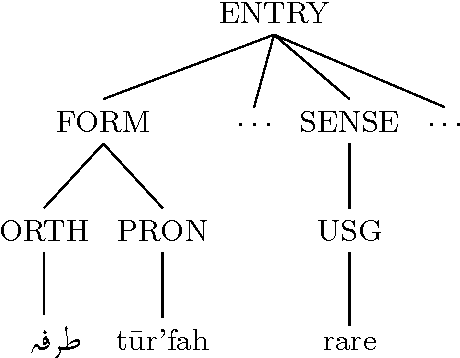 Figure 4 for A random forest system combination approach for error detection in digital dictionaries
