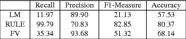 Figure 2 for A random forest system combination approach for error detection in digital dictionaries