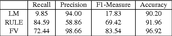 Figure 3 for A random forest system combination approach for error detection in digital dictionaries