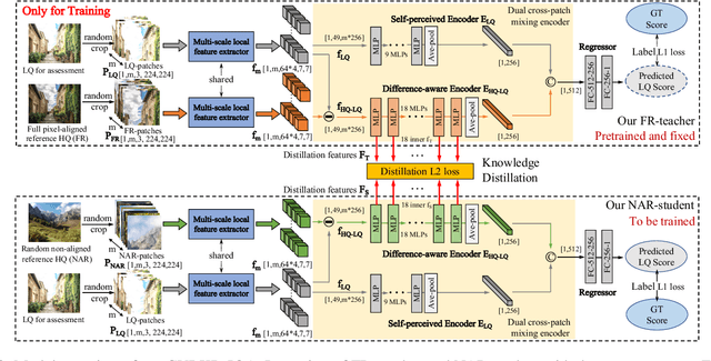 Figure 3 for Content-Variant Reference Image Quality Assessment via Knowledge Distillation