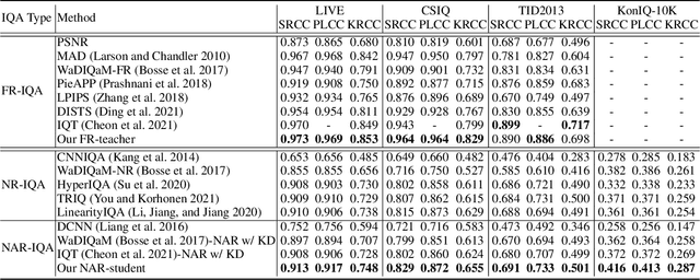 Figure 2 for Content-Variant Reference Image Quality Assessment via Knowledge Distillation
