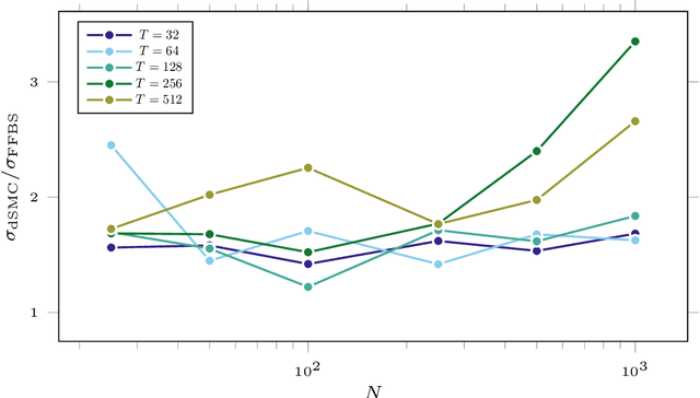 Figure 3 for De-Sequentialized Monte Carlo: a parallel-in-time particle smoother