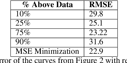 Figure 2 for Generalized Quantile Loss for Deep Neural Networks