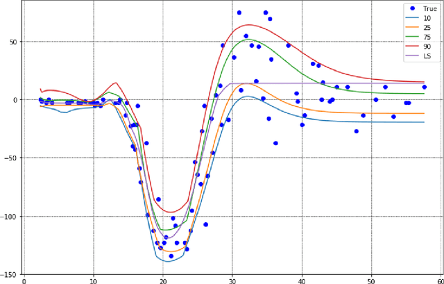 Figure 3 for Generalized Quantile Loss for Deep Neural Networks