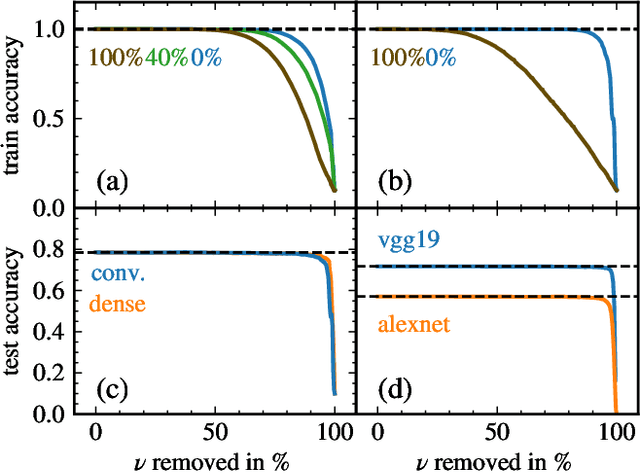 Figure 2 for Boundary between noise and information applied to filtering neural network weight matrices